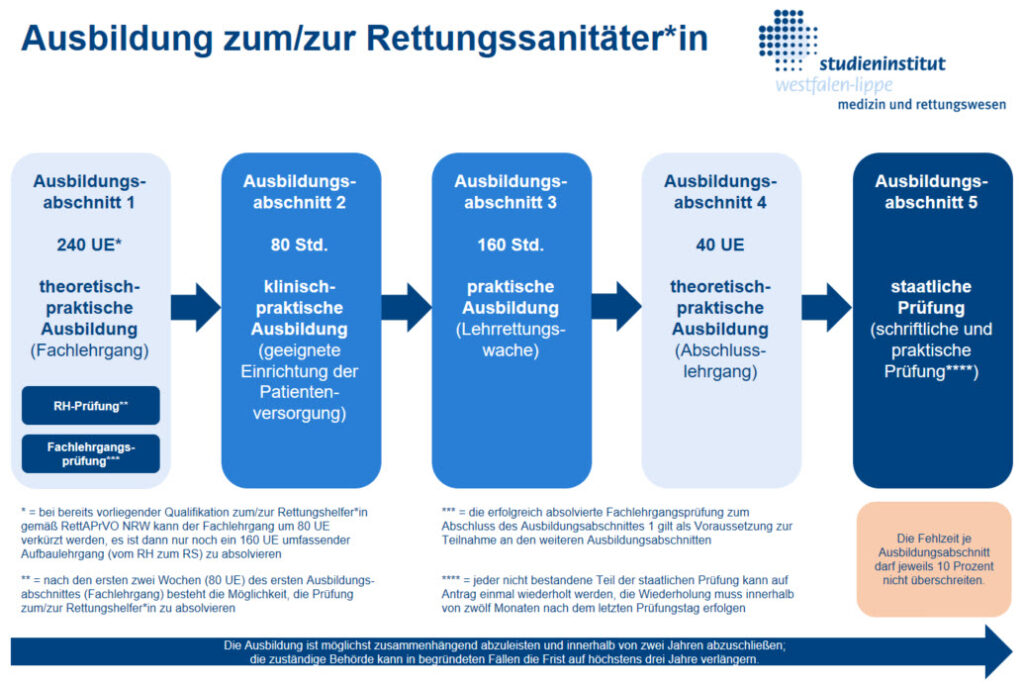 Wie Lange Dauert Die Ausbildung Zum Rettungssanitäter stiwl-mur.de